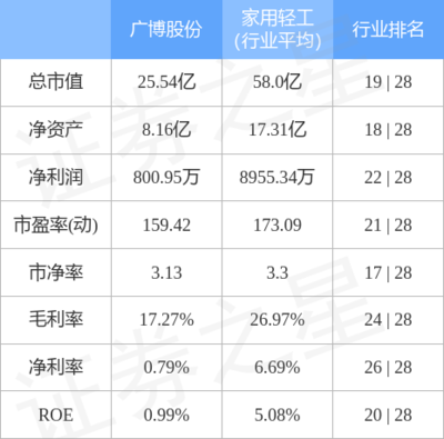 廣博股份9月29日主力資金凈流出589.51萬元，紙制品銷售業(yè)務承壓引關注
